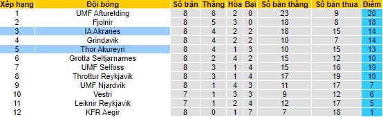 Nhận định, soi kèo IA Akranes vs Thor Akureyri, 1h ngày 30/6 - Ảnh 4