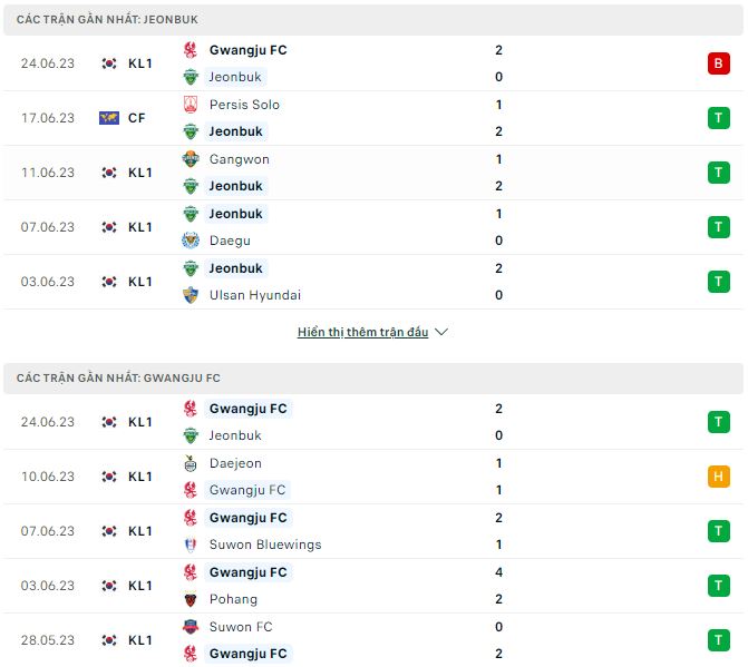 Nhận định, soi kèo Jeonbuk Huyndai vs Gwangju, 17h ngày 28/6 - Ảnh 1