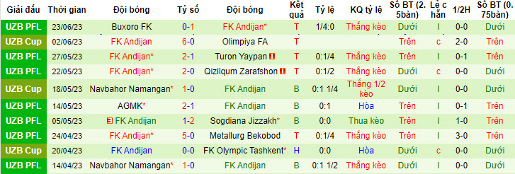 Nhận định, soi kèo Pakhtakor Tashkent vs FK Andijan, 22h ngày 29/6 - Ảnh 2