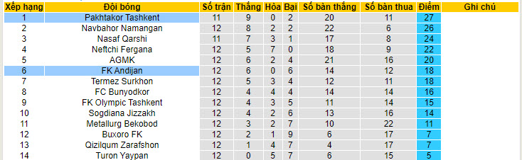 Nhận định, soi kèo Pakhtakor Tashkent vs FK Andijan, 22h ngày 29/6 - Ảnh 4