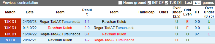 Nhận định, soi kèo Ravshan Kulob vs Regar-TadAZ Tursunzoda, 19h30 ngày 29/6 - Ảnh 3