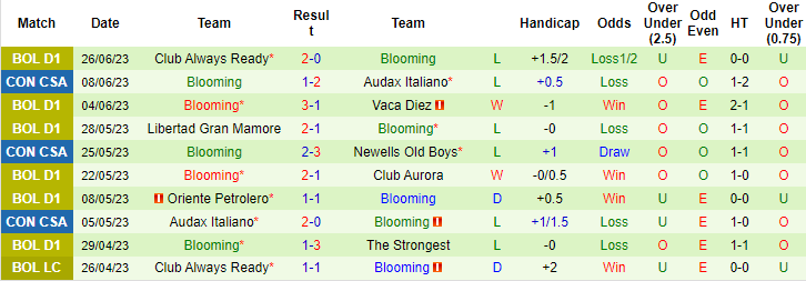 Nhận định, soi kèo Santos vs Blooming, 5h ngày 30/6 - Ảnh 2