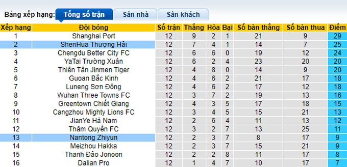 Nhận định, soi kèo Shanghai Shenhua vs Nantong Zhiyun, 18h35 ngày 28/6 - Ảnh 4
