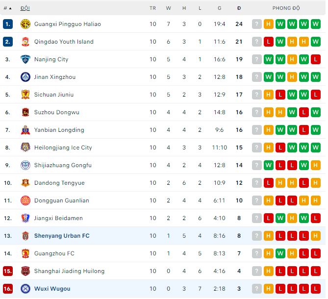 Nhận định, soi kèo Shenyang vs Wuxi Wugou, 18h ngày 28/6 - Ảnh 2