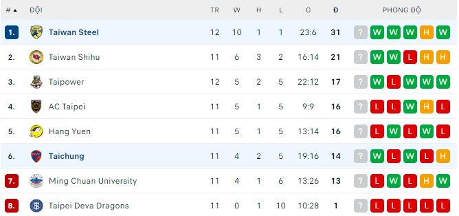 Nhận định, soi kèo Taiwan vs Taichung, 18h ngày 28/6 - Ảnh 2
