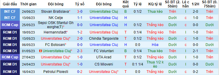 Nhận định, soi kèo Universitatea Cluj vs Maccabi Haifa, 23h30 ngày 29/6 - Ảnh 1