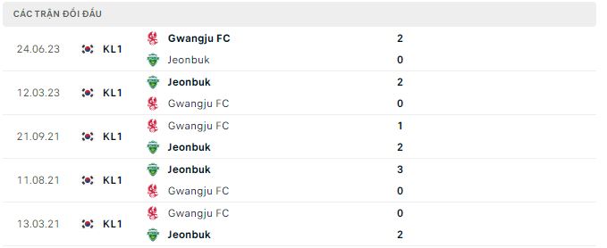 Phân tích kèo hiệp 1 Jeonbuk Huyndai vs Gwangju, 17h ngày 28/6 - Ảnh 2