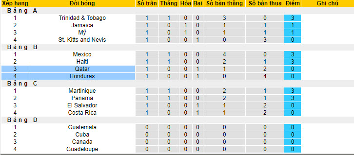 Phân tích kèo hiệp 1 Qatar vs Honduras, 6h45 ngày 30/6 - Ảnh 4