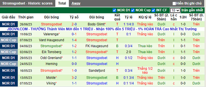 Soi kèo phạt góc Molde vs Stromsgodset, 23h ngày 28/6 - Ảnh 2