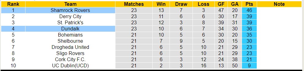 Nhận định, soi kèo Dundalk vs Shamrock Rovers, 1h45 ngày 1/7 - Ảnh 4
