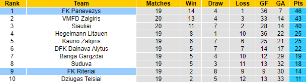 Nhận định, soi kèo FK Panevezys vs FK Riteriai, 22h ngày 30/6 - Ảnh 4