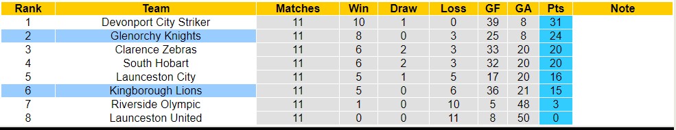 Nhận định, soi kèo Glenorchy Knights vs Kingborough Lions, 17h15 ngày 30/6 - Ảnh 4