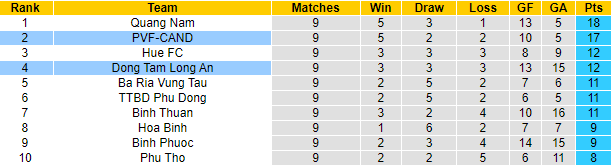 Nhận định, soi kèo Long An vs PVF-CAND, 17h ngày 30/6 - Ảnh 4