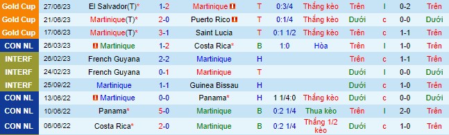 Nhận định, soi kèo Martinique vs Panama, 5h30 ngày 1/7 - Ảnh 2