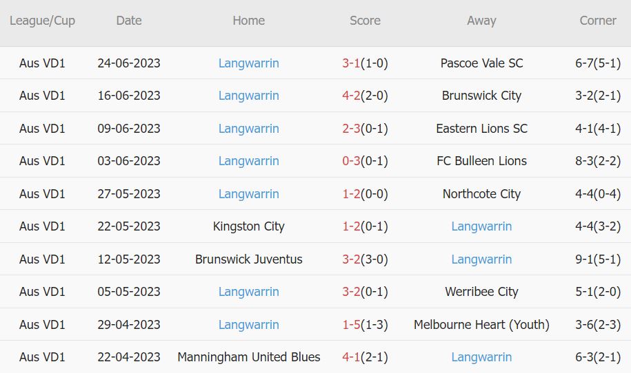 Nhận định, soi kèo Preston Lions vs Langwarrin, 17h30 ngày 30/6 - Ảnh 3