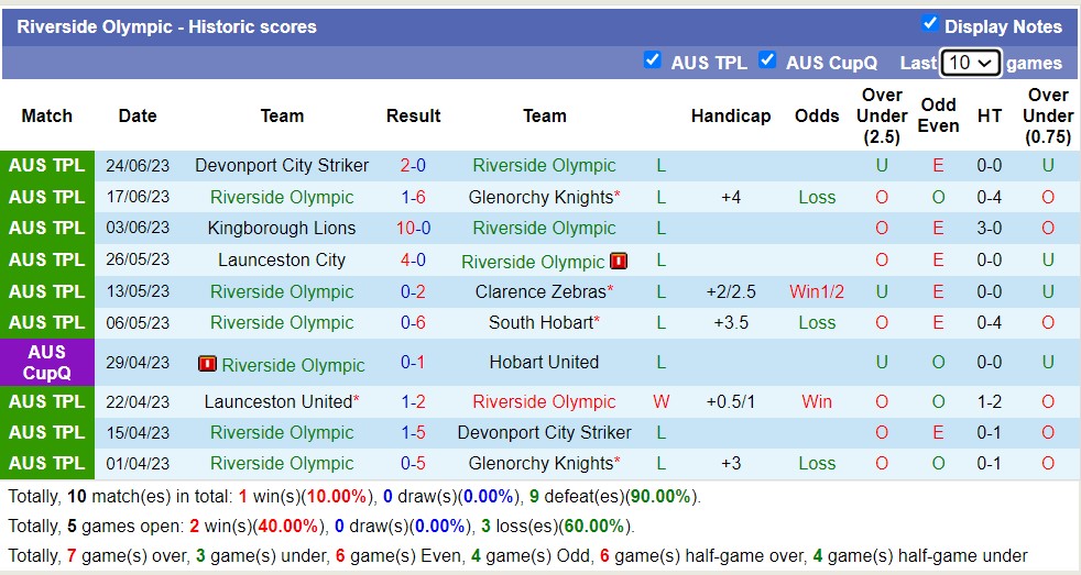 Nhận định, soi kèo Riverside Olympic vs Launceston United, 17h15 ngày 30/6 - Ảnh 1