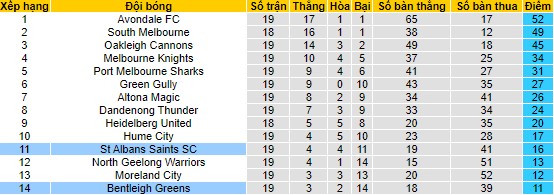 Nhận định, soi kèo St Albans Saints vs Bentleigh Greens, 16h45 ngày 30/6 - Ảnh 4