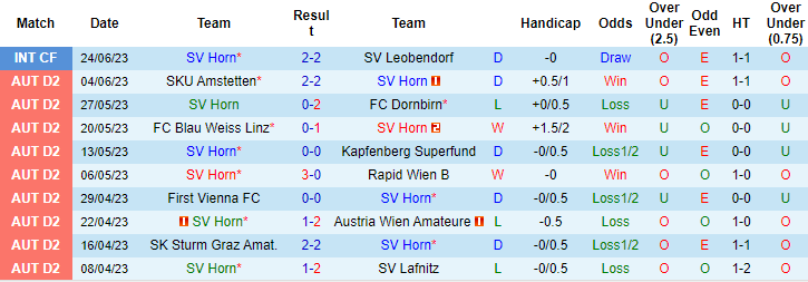 Nhận định, soi kèo SV Horn vs SC Mannsdorf, 23h30 ngày 30/6 - Ảnh 1