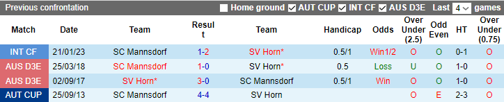 Nhận định, soi kèo SV Horn vs SC Mannsdorf, 23h30 ngày 30/6 - Ảnh 3