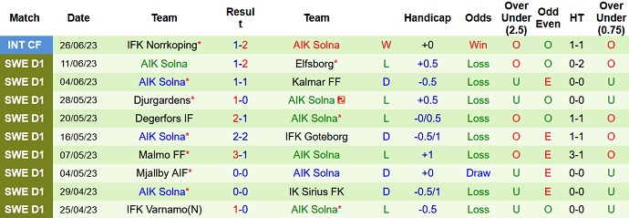 Nhận định, soi kèo Brommapojkarna vs AIK Solna, 20h00 ngày 1/7 - Ảnh 2