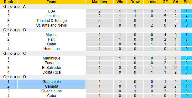 Nhận định, soi kèo Canada vs Guatemala, 8h30 ngày 2/7 - Ảnh 4