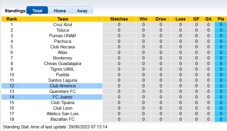 Nhận định, soi kèo Club America vs Juarez, 8h ngày 1/7 - Ảnh 4