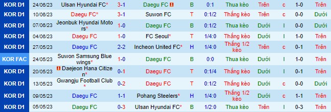 Nhận định, soi kèo Daegu vs Suwon Samsung Bluewings, 17h ngày 1/7 - Ảnh 2