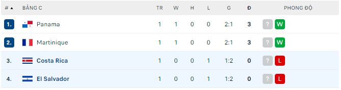 Nhận định, soi kèo El Salvador vs Costa Rica, 7h30 ngày 1/7 - Ảnh 3