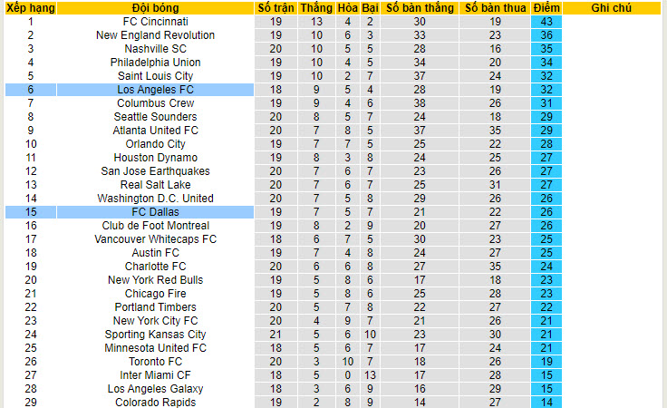 Nhận định, soi kèo FC Dallas vs Los Angeles FC, 7h30 ngày 2/7 - Ảnh 4