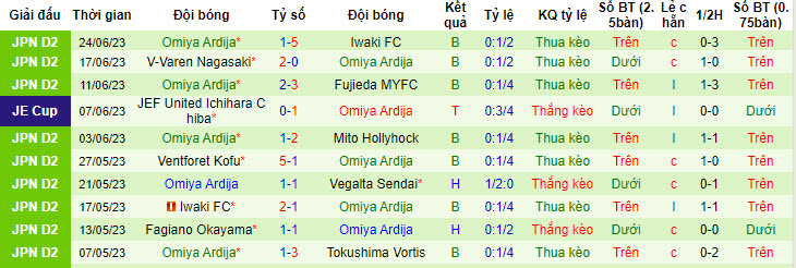 Nhận định, soi kèo FC Machida Zelvia vs Omiya Ardija, 16h ngày 1/7 - Ảnh 2