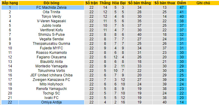 Nhận định, soi kèo FC Machida Zelvia vs Omiya Ardija, 16h ngày 1/7 - Ảnh 4