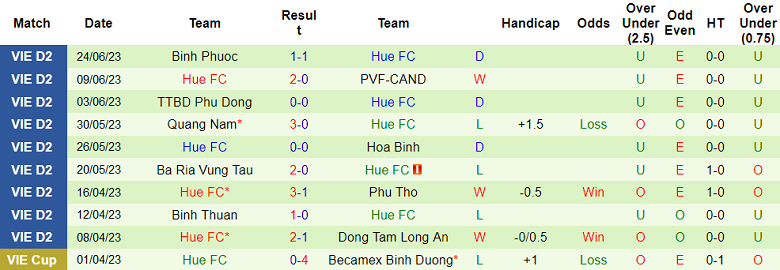 Nhận định, soi kèo Hòa Bình vs Huế, 15h30 ngày 1/7 - Ảnh 2