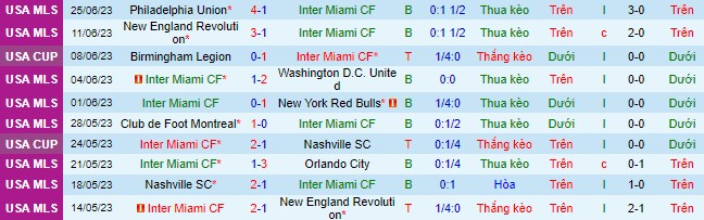 Nhận định, soi kèo Inter Miami vs Austin, 6h30 ngày 2/7 - Ảnh 2