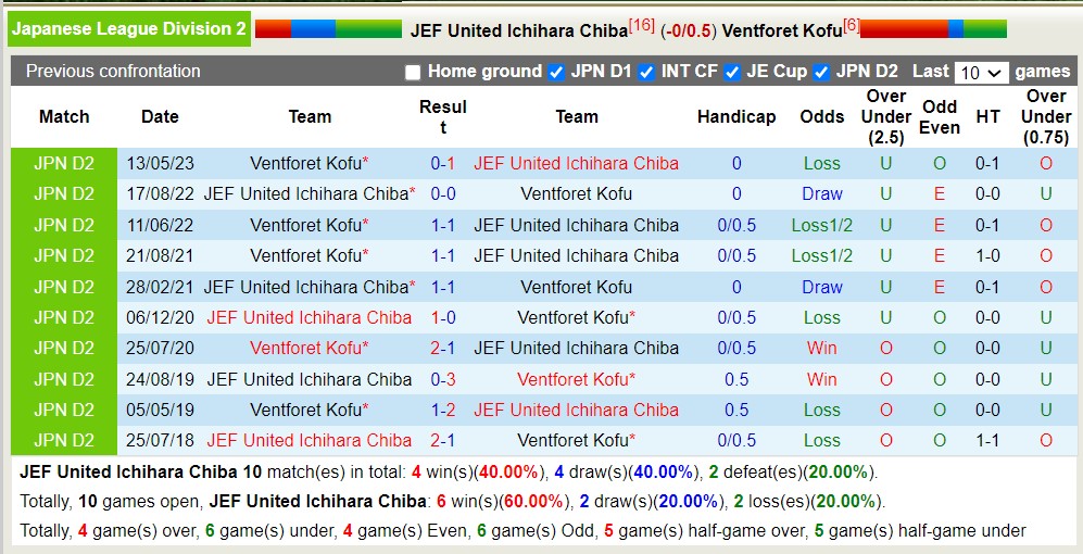 Nhận định, soi kèo JEF United Ichihara Chiba vs Ventforet Kofu, 17h ngày 1/7 - Ảnh 3