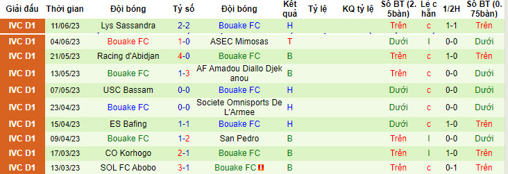 Nhận định, soi kèo Lys Sassandra vs Bouake FC, 22h ngày 30/6 - Ảnh 2