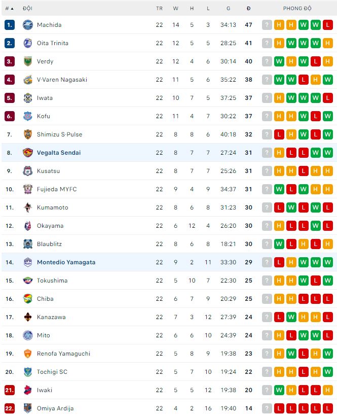 Nhận định, soi kèo Montedio Yamagata vs Vegalta Sendai, 17h30 ngày 1/7 - Ảnh 3