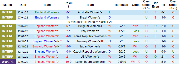 Nhận định, soi kèo Nữ Anh vs Nữ Bồ Đào Nha, 21h15 ngày 1/7 - Ảnh 1