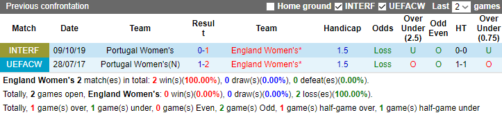 Nhận định, soi kèo Nữ Anh vs Nữ Bồ Đào Nha, 21h15 ngày 1/7 - Ảnh 3