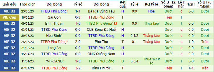 Nhận định, soi kèo Phú Thọ vs Phù Đổng, 16h ngày 1/7 - Ảnh 2