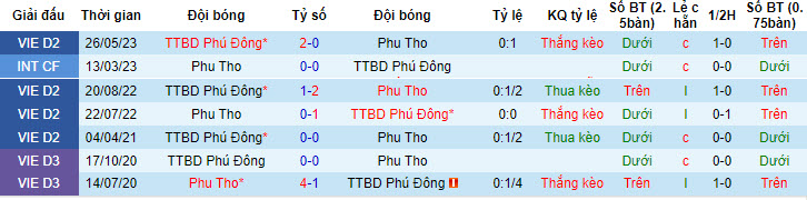 Nhận định, soi kèo Phú Thọ vs Phù Đổng, 16h ngày 1/7 - Ảnh 3