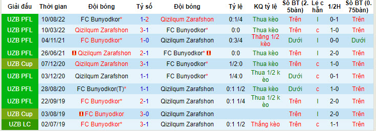Nhận định, soi kèo Qizilqum Zarafshon vs Bunyodkor, 22h ngày 30/6 - Ảnh 3