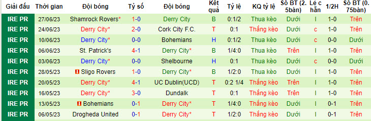 Nhận định, soi kèo Shelbourne vs Derry City, 1h45 ngày 1/7 - Ảnh 2