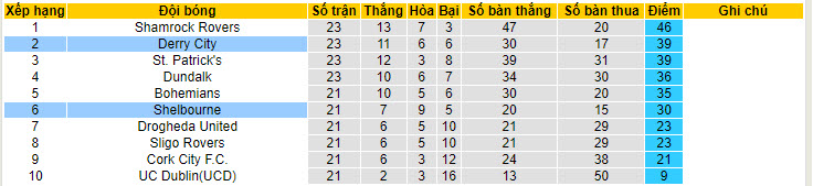 Nhận định, soi kèo Shelbourne vs Derry City, 1h45 ngày 1/7 - Ảnh 4
