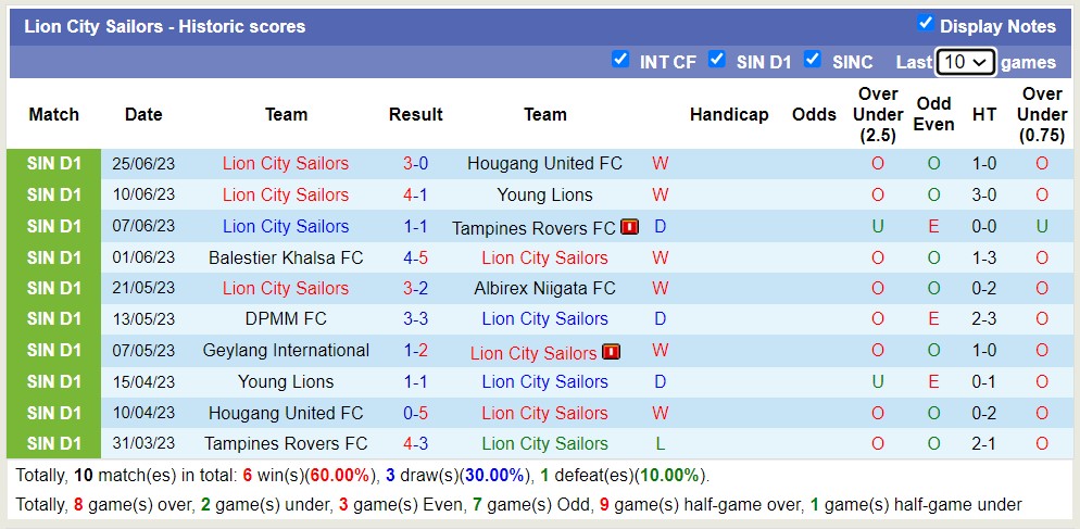 Nhận định, soi kèo Tanjong Pagar Utd vs Lion City Sailors, 17h ngày 1/7 - Ảnh 2