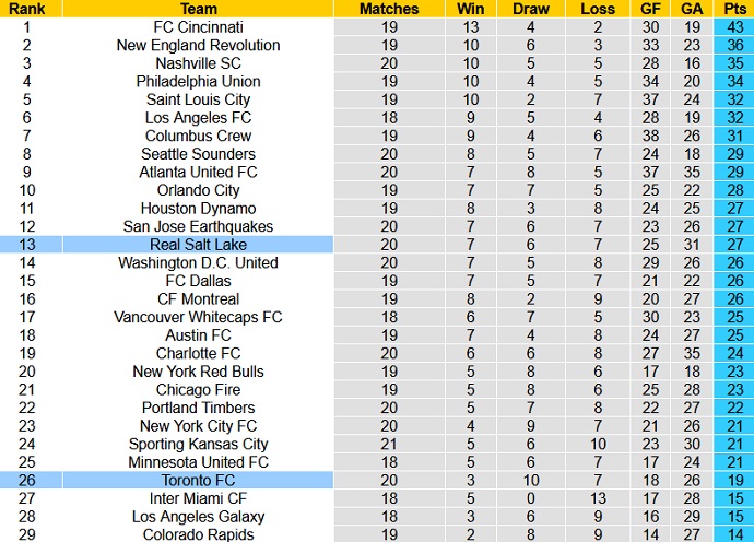 Nhận định, soi kèo Toronto FC vs Real Salt Lake, 6h30 ngày 2/7 - Ảnh 6