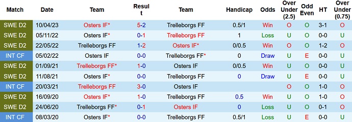 Nhận định, soi kèo Trelleborgs vs Osters, 22h00 ngày 30/6 - Ảnh 3