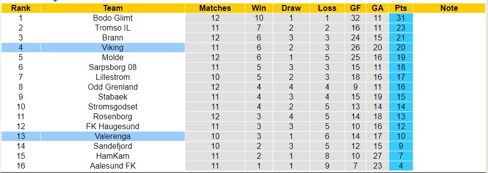 Nhận định, soi kèo Valerenga vs Viking, 23h ngày 1/7 - Ảnh 5