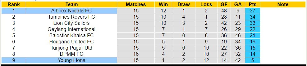 Nhận định, soi kèo Young Lions vs Albirex Niigata, 17h ngày 1/7 - Ảnh 4