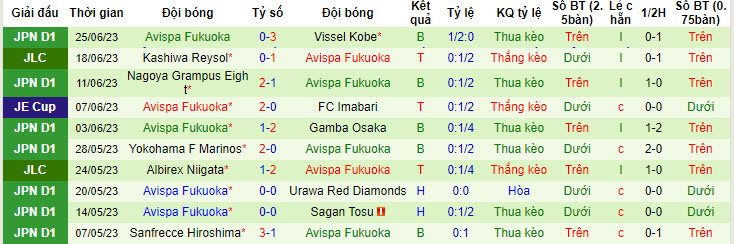 Phân tích kèo hiệp 1 Cerezo Osaka vs Avispa Fukuoka, 17h ngày 30/6 - Ảnh 2