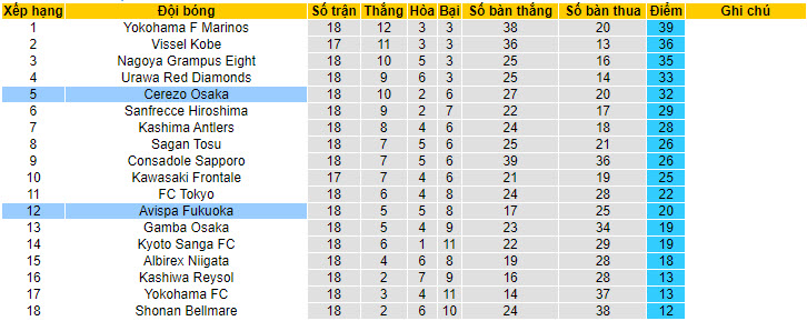 Soi kèo phạt góc Cerezo Osaka vs Avispa Fukuoka, 17h ngày 30/6 - Ảnh 4